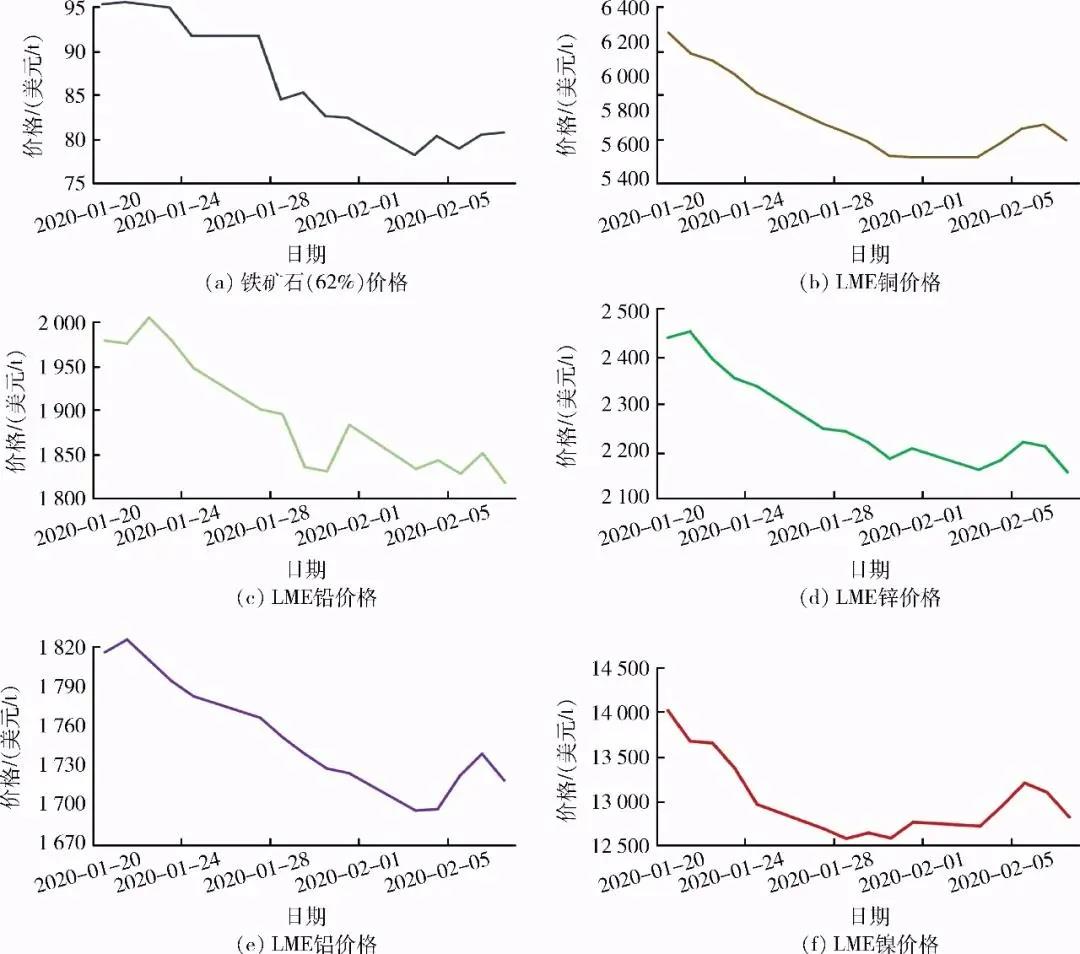 新冠肺炎疫情對礦業市場有哪些影響？